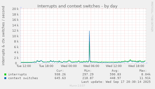 Interrupts and context switches