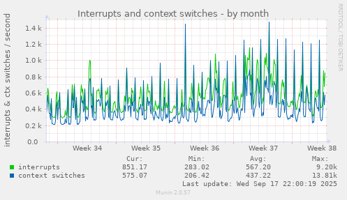 Interrupts and context switches