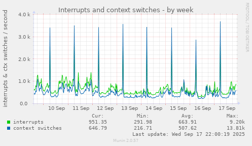 Interrupts and context switches