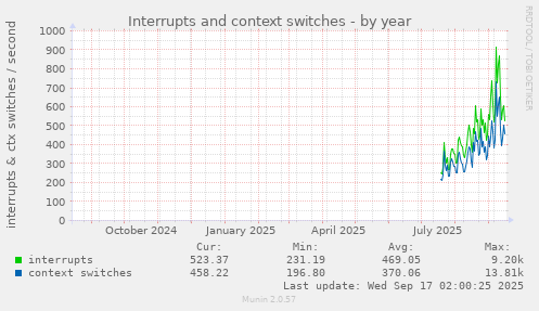 Interrupts and context switches