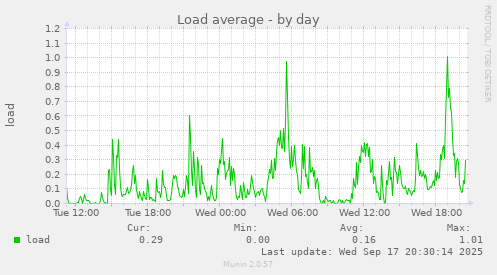Load average
