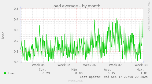 Load average