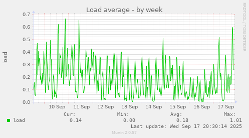 Load average