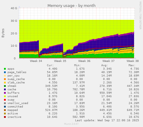 Memory usage