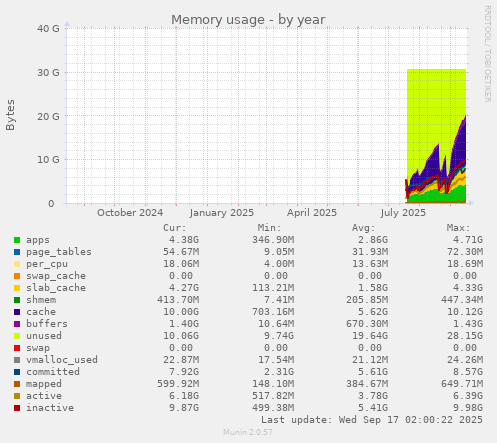 yearly graph
