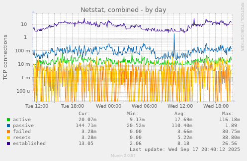 Netstat, combined