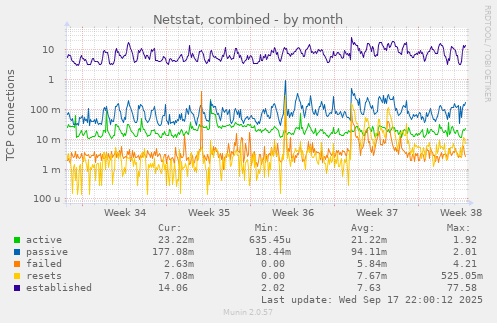 Netstat, combined