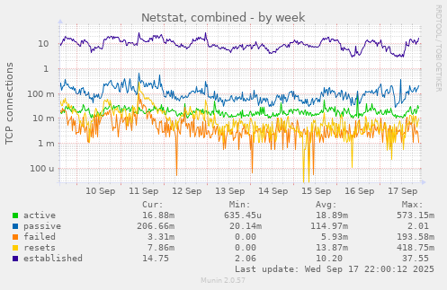 Netstat, combined