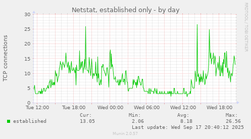 Netstat, established only