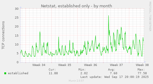 Netstat, established only