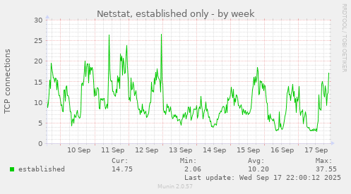 Netstat, established only