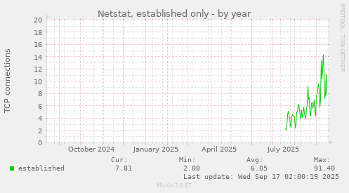 Netstat, established only