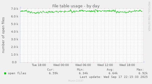 File table usage