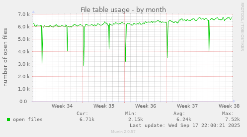 File table usage