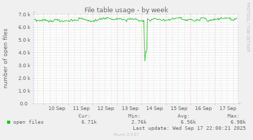 File table usage