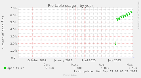 File table usage