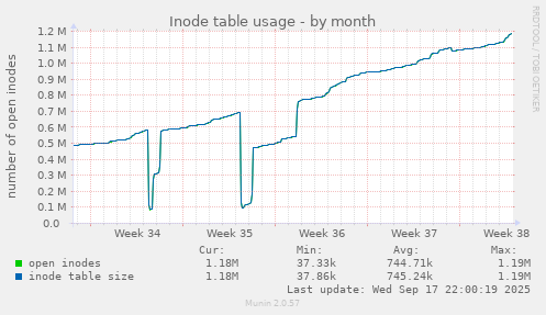 Inode table usage