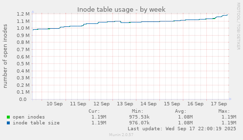 Inode table usage