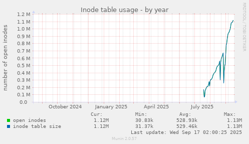 Inode table usage
