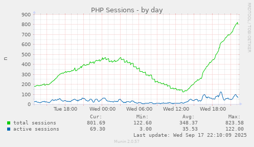 PHP Sessions