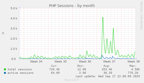 PHP Sessions