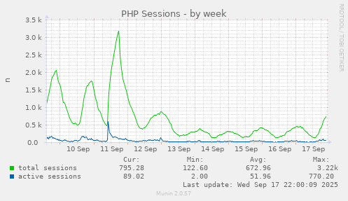 PHP Sessions