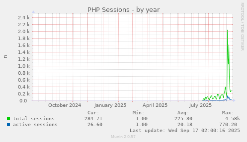 PHP Sessions