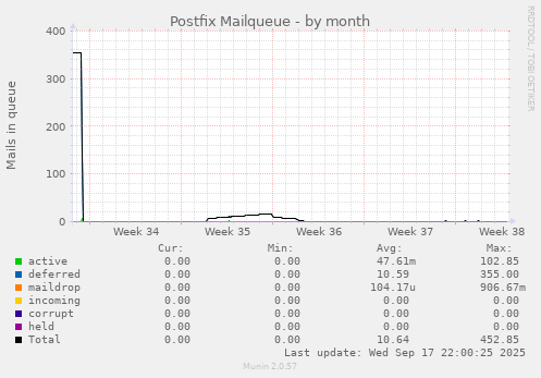 Postfix Mailqueue