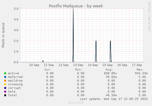 Postfix Mailqueue