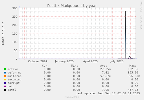 Postfix Mailqueue