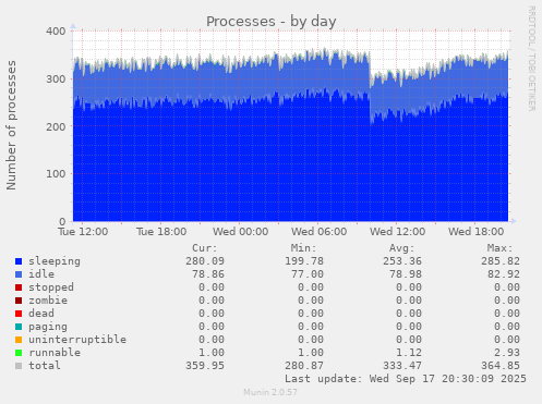 Processes
