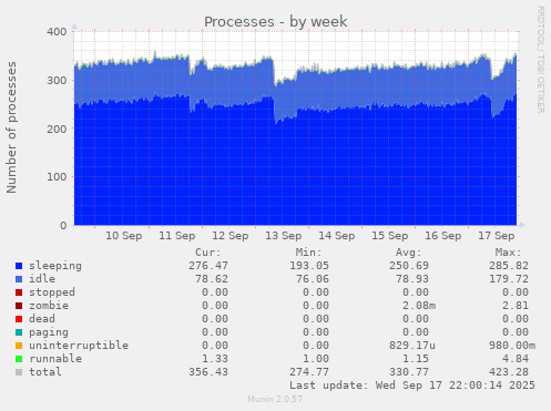 Processes
