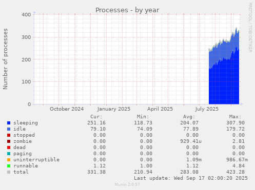yearly graph