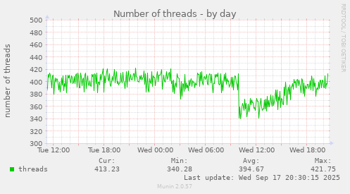 Number of threads
