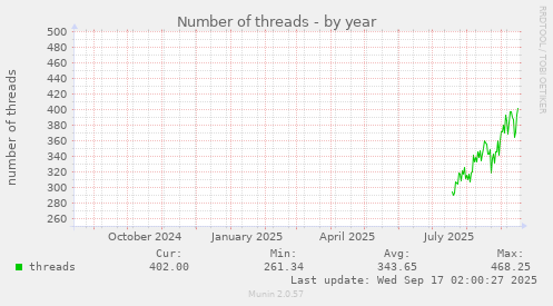 yearly graph