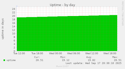 Uptime
