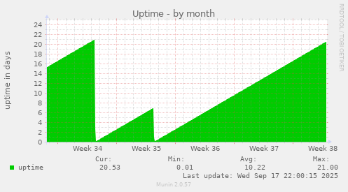 Uptime