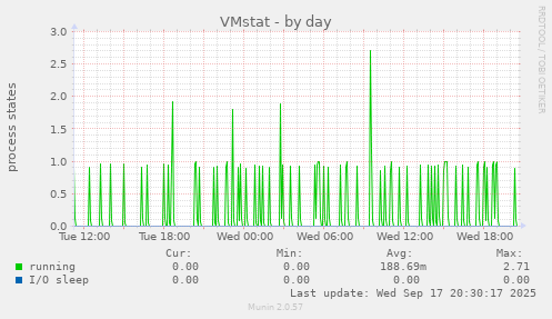 VMstat