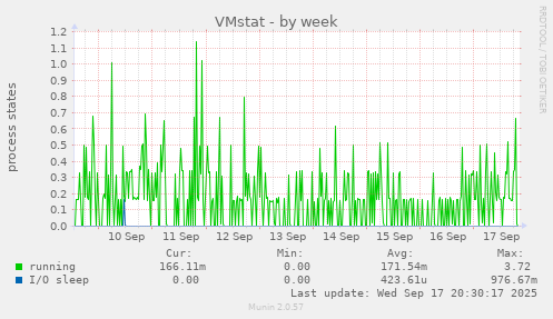 VMstat
