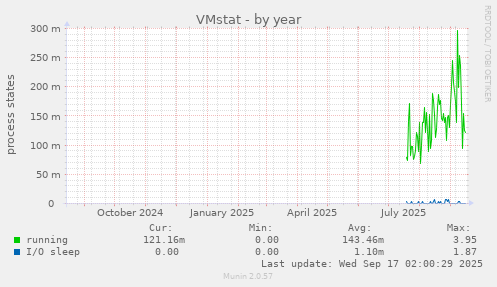 VMstat