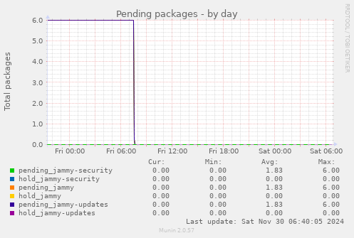 Pending packages