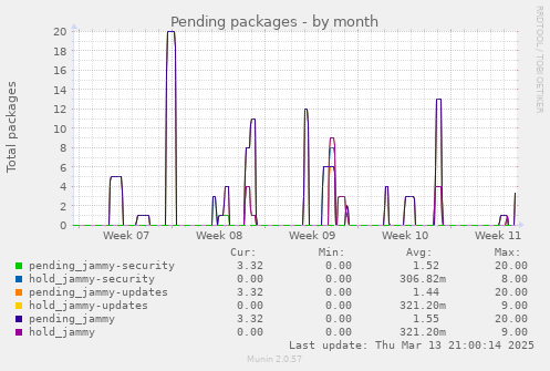 Pending packages