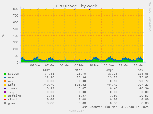 CPU usage