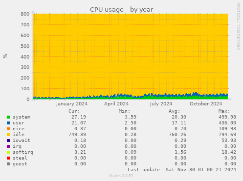 CPU usage