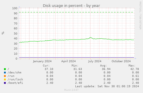 Disk usage in percent