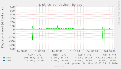 Disk IOs per device