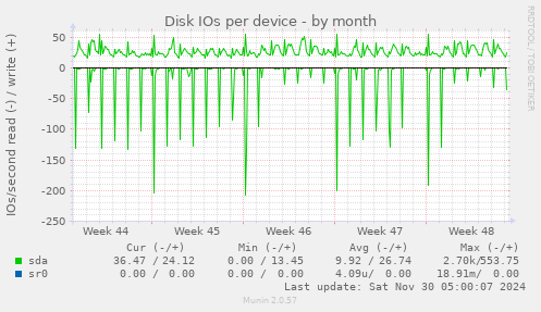 Disk IOs per device