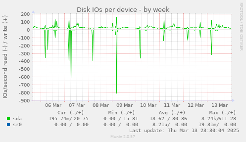 Disk IOs per device