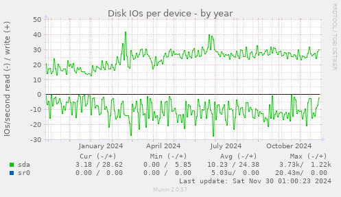 Disk IOs per device