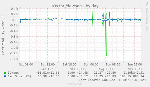 daily graph